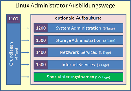 Linux Administrator Ausbildungswege