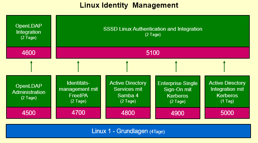 Identity Management