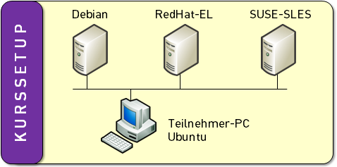 Linux Kurssetup