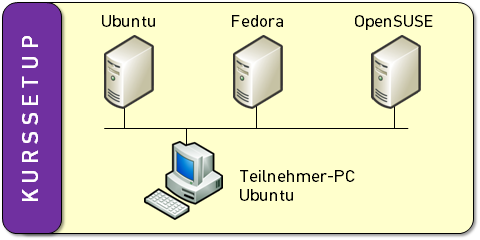 Linux Kurssetup