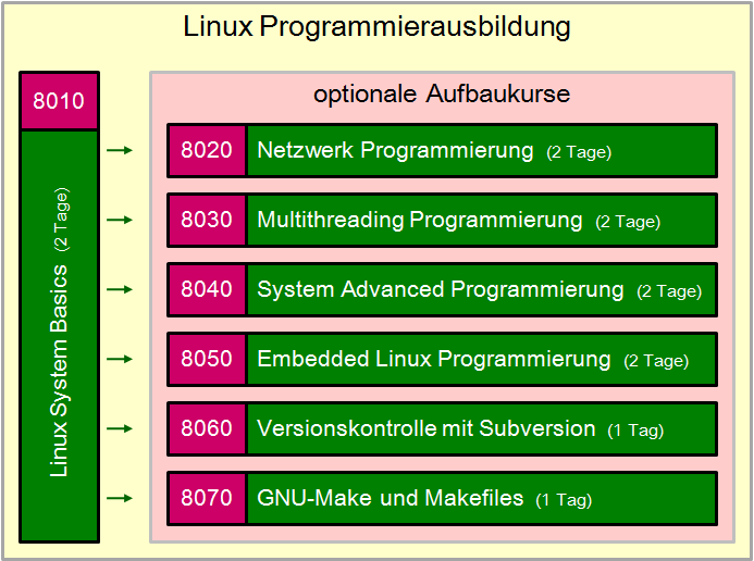 Linux Programmierausbildung