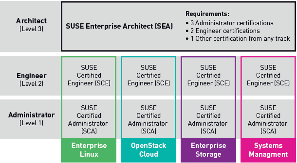 SUSE Zertifizierung